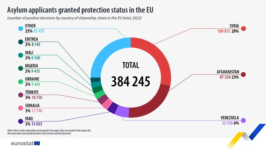 Menedékjogot kapott kérelmezők száma és állampolgárság szerinti megoszlása az EU-ban 2022-ben, kördiagramon ábrázolva.